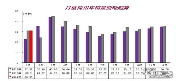 月度商用車銷量變動趨勢，商用車之家網