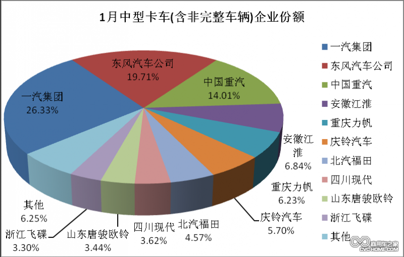 1月中型卡車企業份額