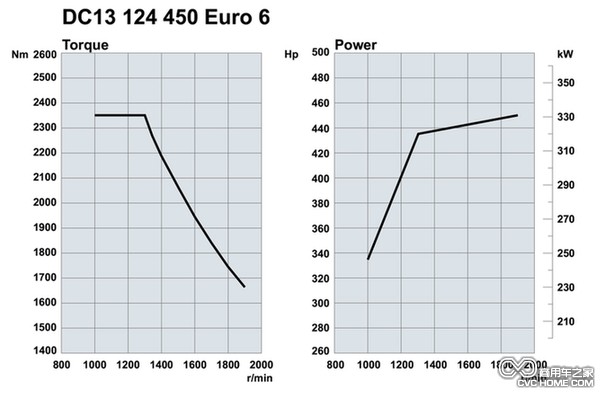 斯堪尼亞歐六13升450馬力生物柴油發動機曲線圖