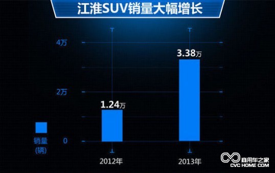 江淮揚州工廠在皮卡和SUV上投資20億以加速量產 商用車之家