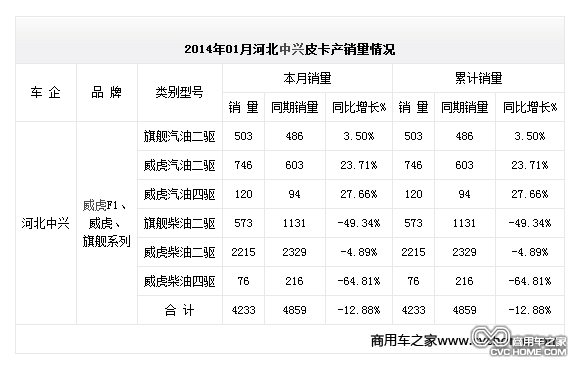 2014年01月河北中興皮卡產銷量情況