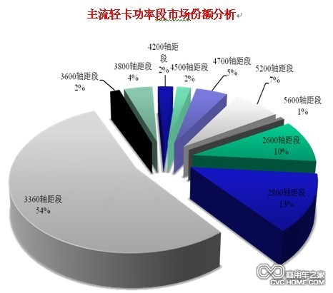 主流輕卡功率段市場份額分析 商用車網報道