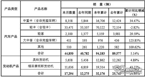 北汽福田汽車股份有限公司2014年2月份各產品產銷數據