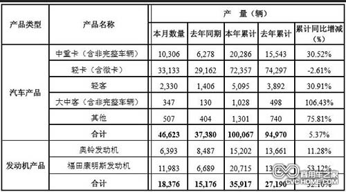 北汽福田汽車股份有限公司2014年2月份各產品產銷數據 商用車之家