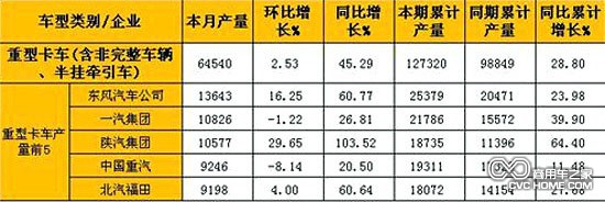      2月重型卡車(含非完整車輛、半掛牽引車)產量表（單位：輛）