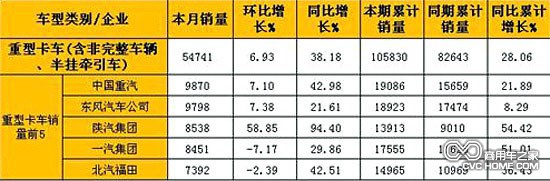 2月重型卡車(含非完整車輛、半掛牽引車)銷量表（單位：輛）