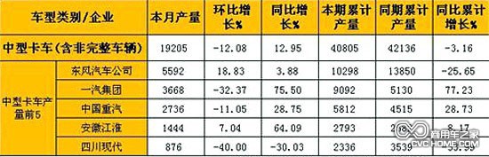 2月中型卡車(含非完整車輛)產量表（單位：輛）