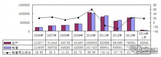     2006年-2014年1月重卡（含底盤、半掛牽引車）主要企業銷售情況（單位：輛，%）