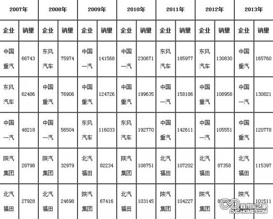     2007年-2013年重卡（含底盤、半掛牽引車）前5家企業銷售情況（單位：輛）