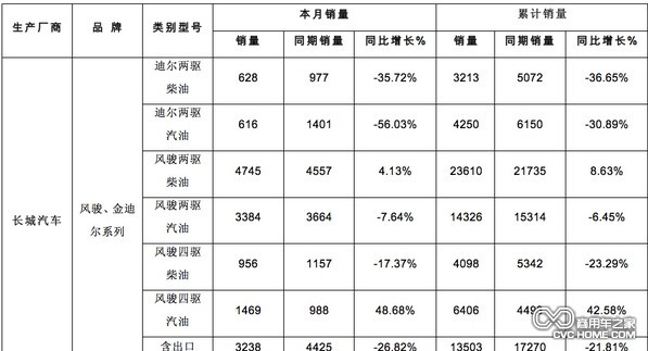 2013年1-5月份國產主流皮卡銷量分析 商用車網報道