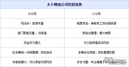 相互依存 物流大企業與中小型公司特點