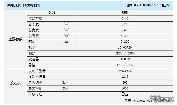 自卸車表格  四川現代 創虎  商用車網報道