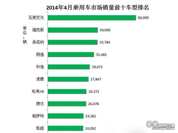 商用車之家 2014年4月MPV銷售數據