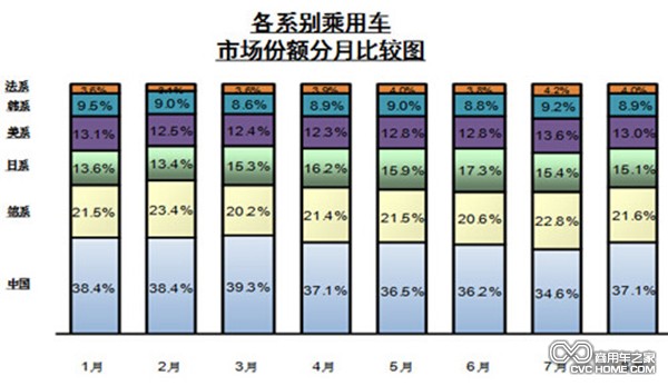 各系別乘用車市場份額分月比較 商用車之家訊