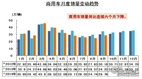 商用車月度銷售變動