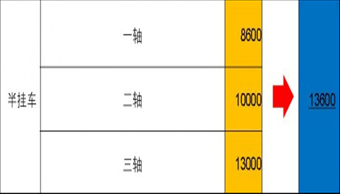 半掛車軸長新規