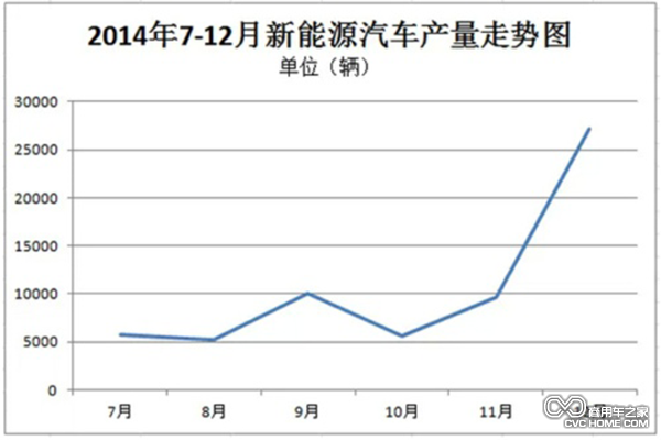 同比增近3倍 12月新能源車產量增至2.7萬