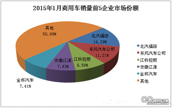 1月僅銷28萬輛 商用車各細分市場數據解讀