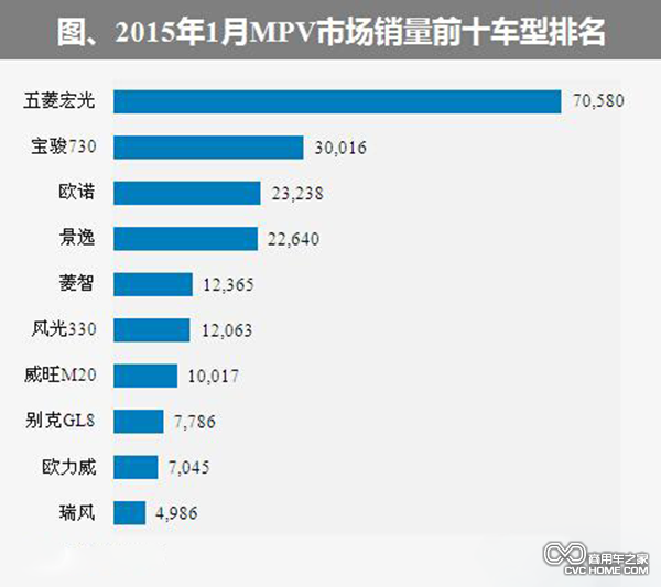 2015年1月國內MPV銷量前十排名 自主占九席