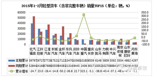 2月重型貨車銷售2.7萬輛 同比下降近五成