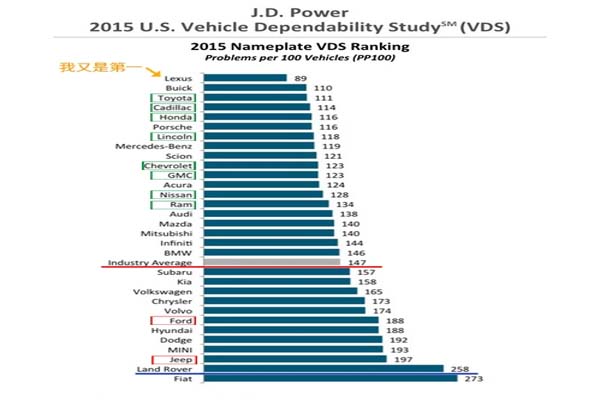 美國本土車輛調查表排名