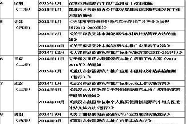 國內各地方開始出臺相關新能源車輛政策扶持計劃