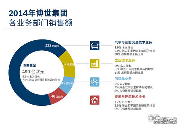 博世集團2015年第一季度銷售額實現全面增長