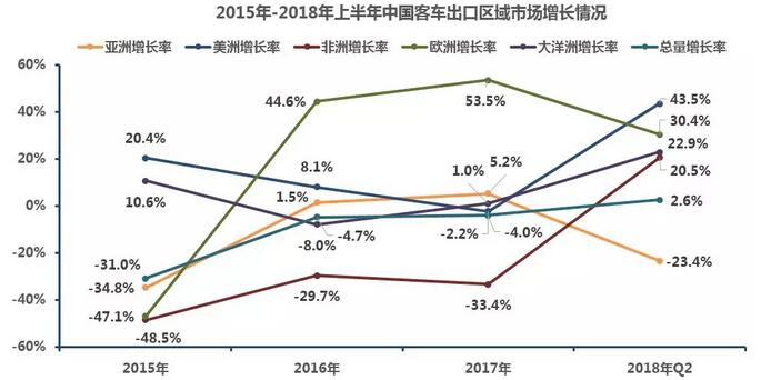 中國客車出口市場分析2